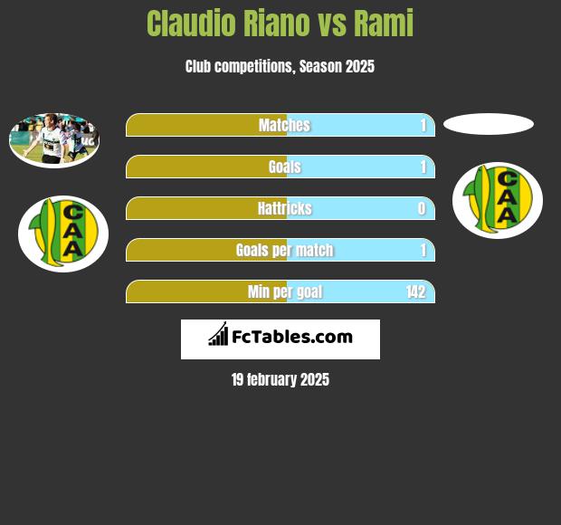 Claudio Riano vs Rami h2h player stats