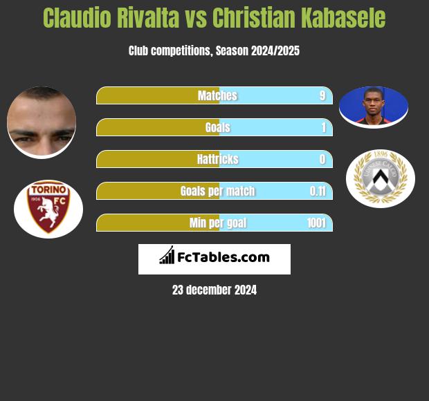 Claudio Rivalta vs Christian Kabasele h2h player stats