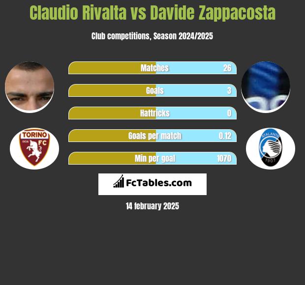 Claudio Rivalta vs Davide Zappacosta h2h player stats