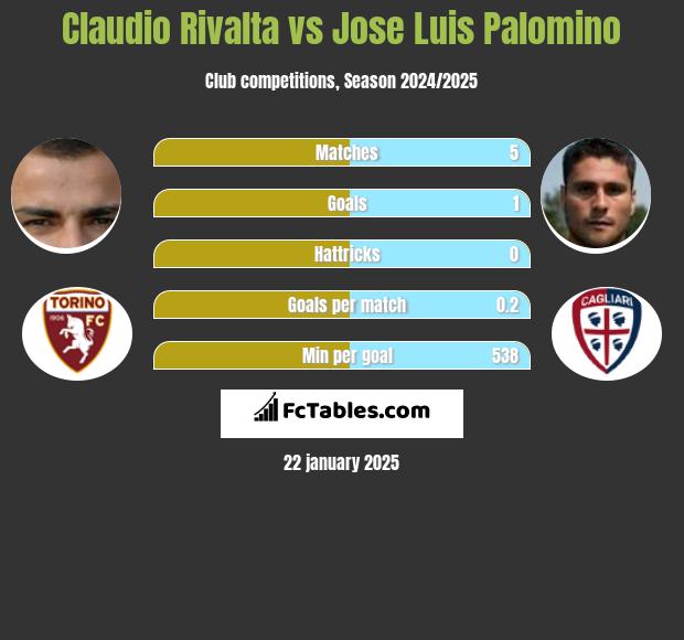 Claudio Rivalta vs Jose Luis Palomino h2h player stats