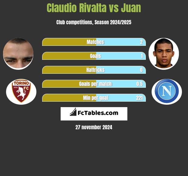 Claudio Rivalta vs Juan h2h player stats