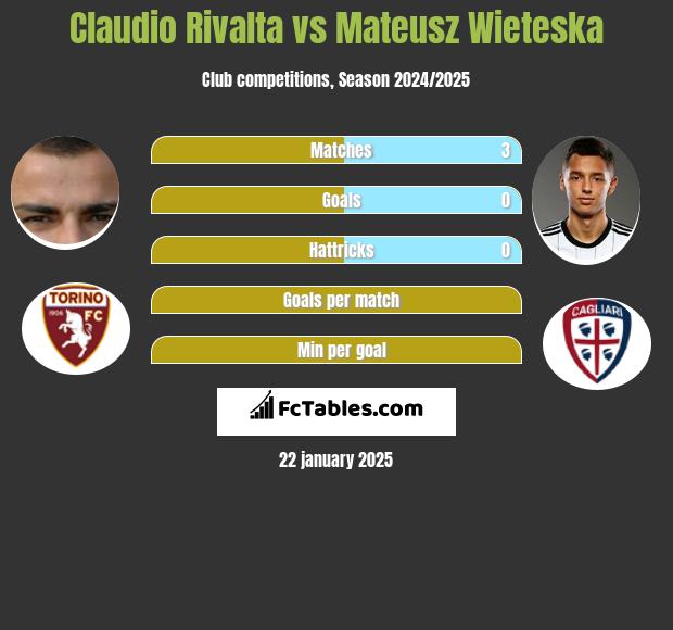 Claudio Rivalta vs Mateusz Wieteska h2h player stats