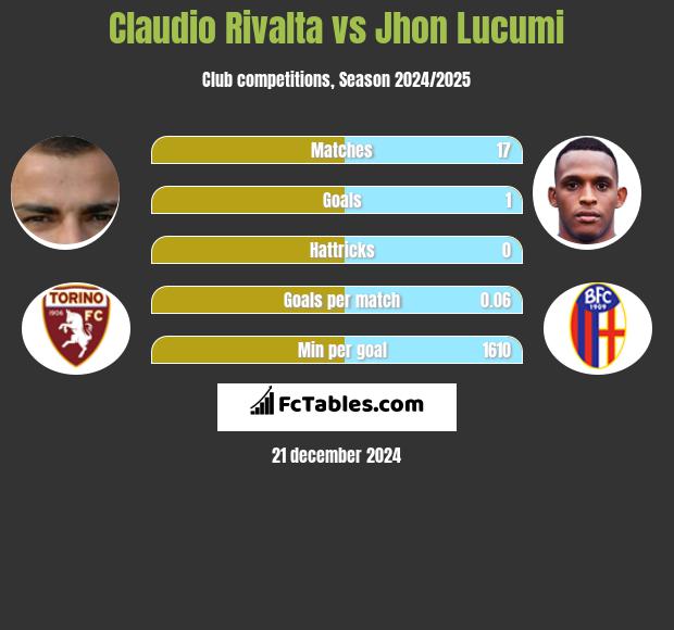 Claudio Rivalta vs Jhon Lucumi h2h player stats