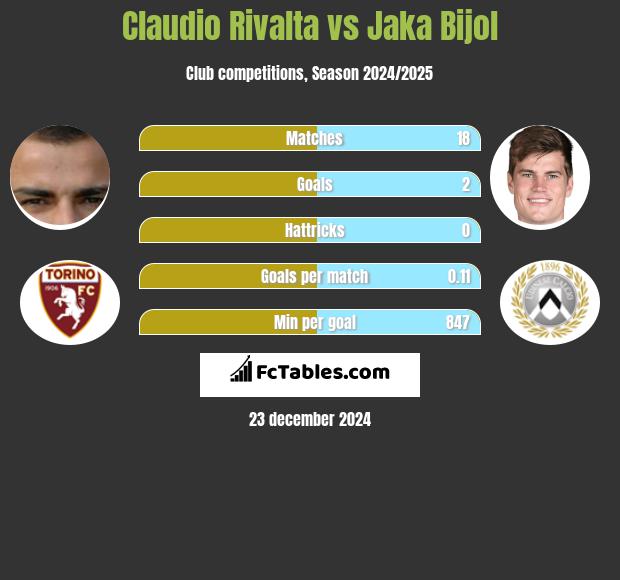 Claudio Rivalta vs Jaka Bijol h2h player stats