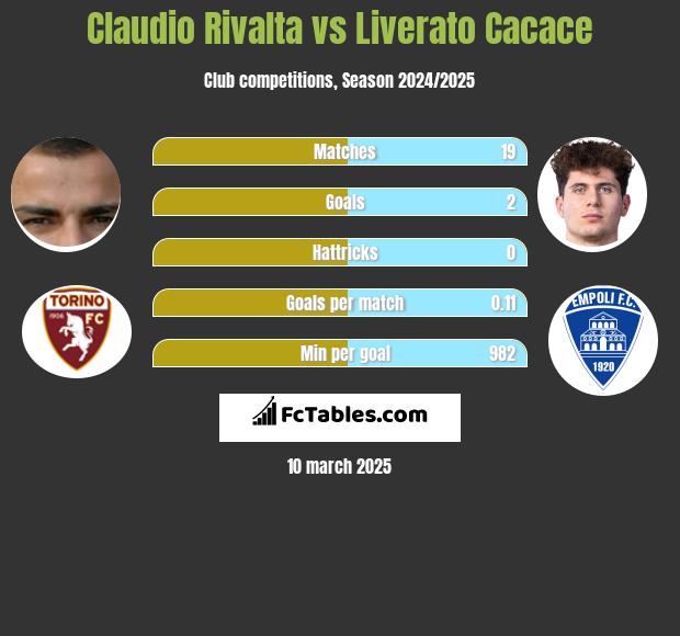 Claudio Rivalta vs Liverato Cacace h2h player stats