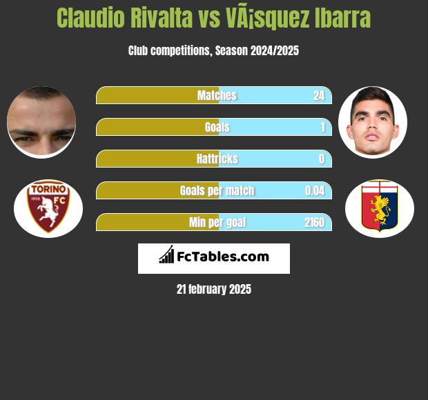 Claudio Rivalta vs VÃ¡squez Ibarra h2h player stats