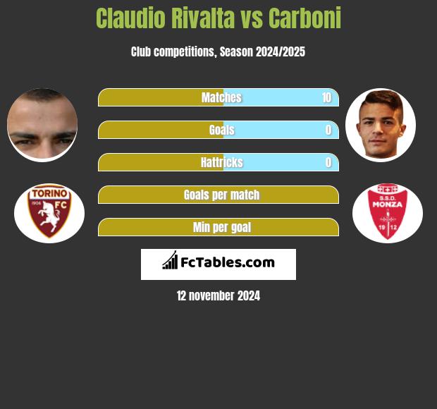 Claudio Rivalta vs Carboni h2h player stats