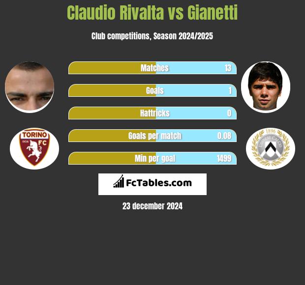 Claudio Rivalta vs Gianetti h2h player stats