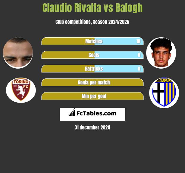 Claudio Rivalta vs Balogh h2h player stats