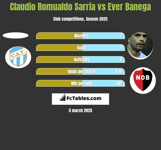 Claudio Romualdo Sarria vs Ever Banega h2h player stats