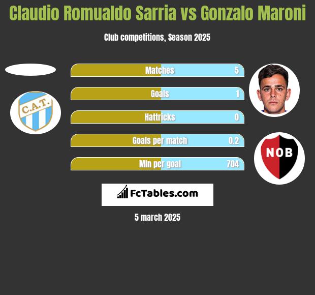 Claudio Romualdo Sarria vs Gonzalo Maroni h2h player stats