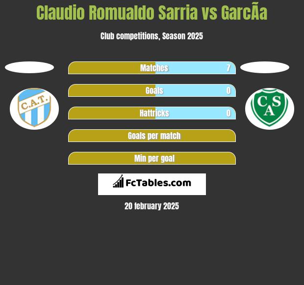 Claudio Romualdo Sarria vs GarcÃ­a h2h player stats