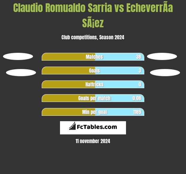 Claudio Romualdo Sarria vs EcheverrÃ­a SÃ¡ez h2h player stats