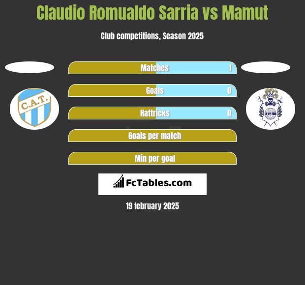 Claudio Romualdo Sarria vs Mamut h2h player stats