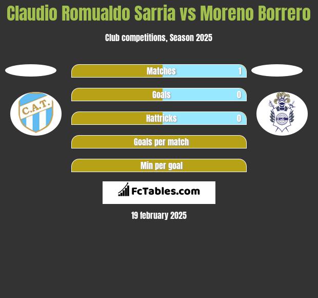 Claudio Romualdo Sarria vs Moreno Borrero h2h player stats