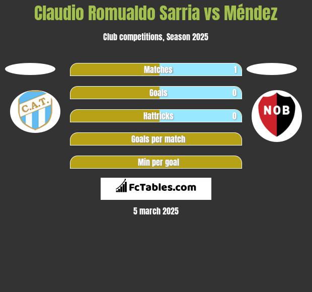 Claudio Romualdo Sarria vs Méndez h2h player stats