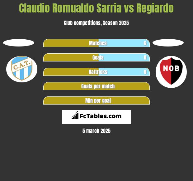 Claudio Romualdo Sarria vs Regiardo h2h player stats