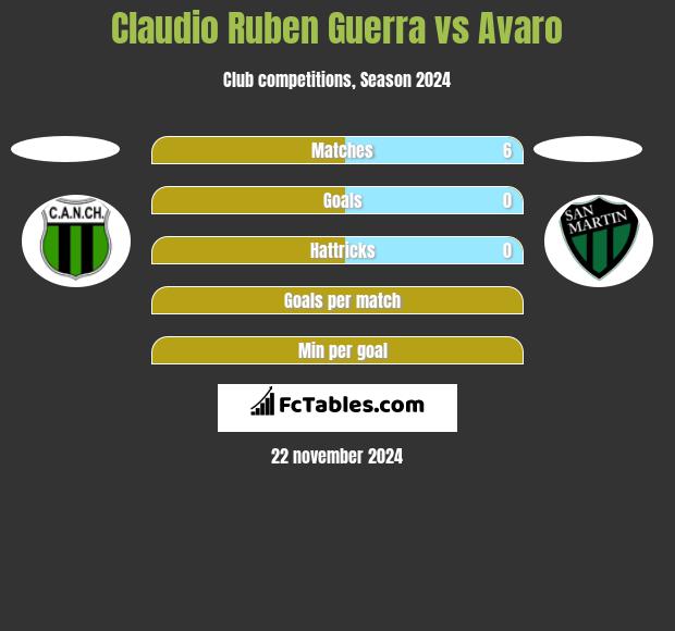 Claudio Ruben Guerra vs Avaro h2h player stats