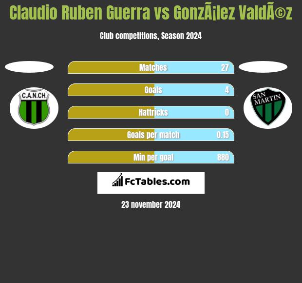 Claudio Ruben Guerra vs GonzÃ¡lez ValdÃ©z h2h player stats