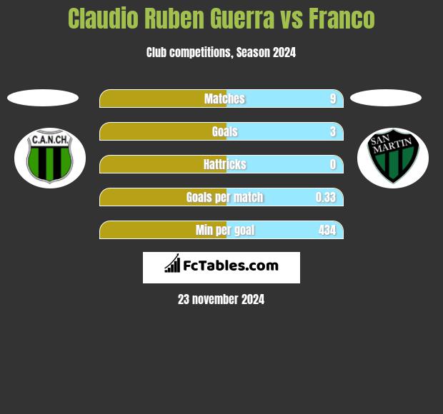 Claudio Ruben Guerra vs Franco h2h player stats