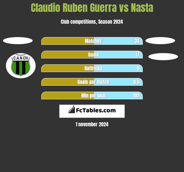 Claudio Ruben Guerra vs Nasta h2h player stats