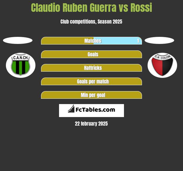 Claudio Ruben Guerra vs Rossi h2h player stats