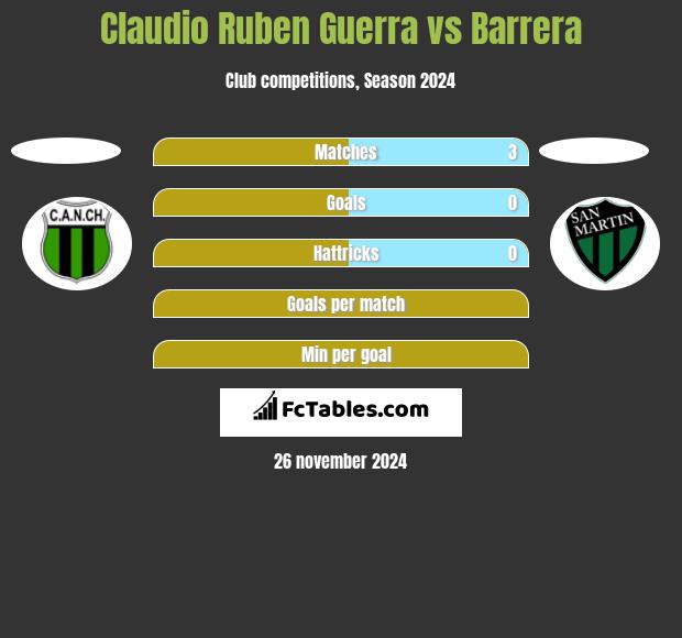 Claudio Ruben Guerra vs Barrera h2h player stats