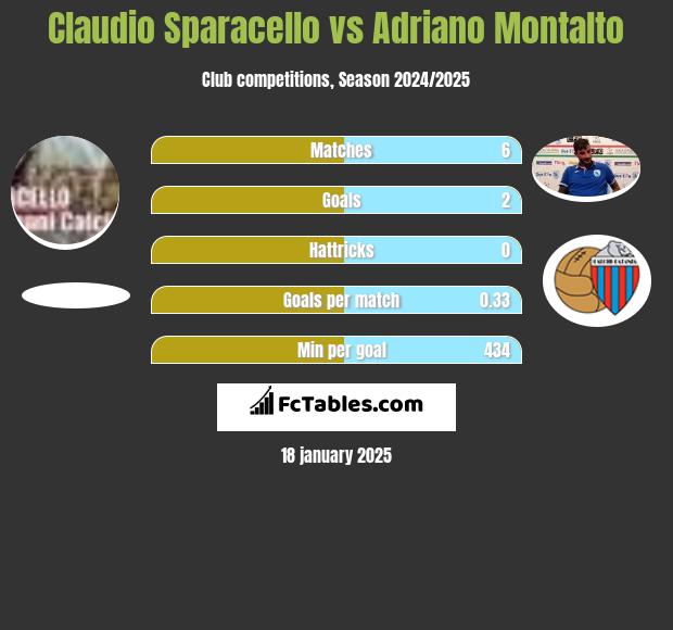 Claudio Sparacello vs Adriano Montalto h2h player stats