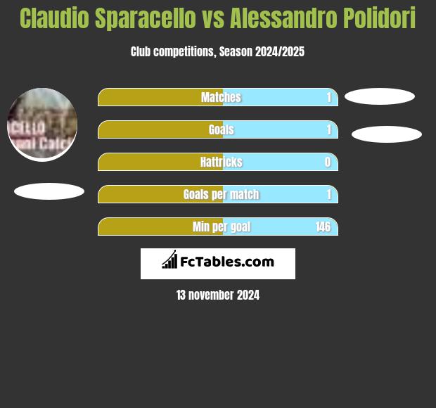 Claudio Sparacello vs Alessandro Polidori h2h player stats