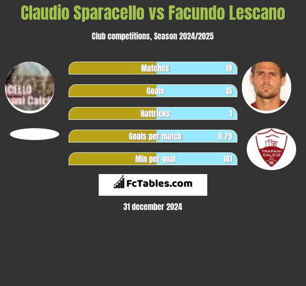 Claudio Sparacello vs Facundo Lescano h2h player stats