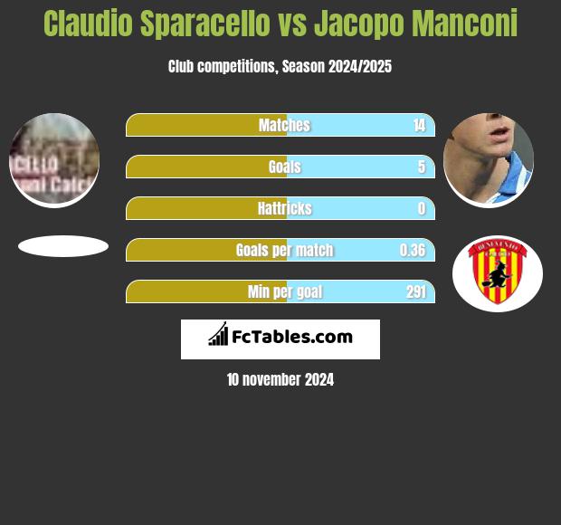 Claudio Sparacello vs Jacopo Manconi h2h player stats