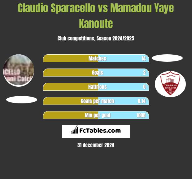 Claudio Sparacello vs Mamadou Yaye Kanoute h2h player stats