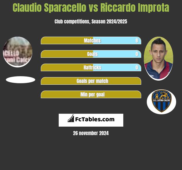 Claudio Sparacello vs Riccardo Improta h2h player stats