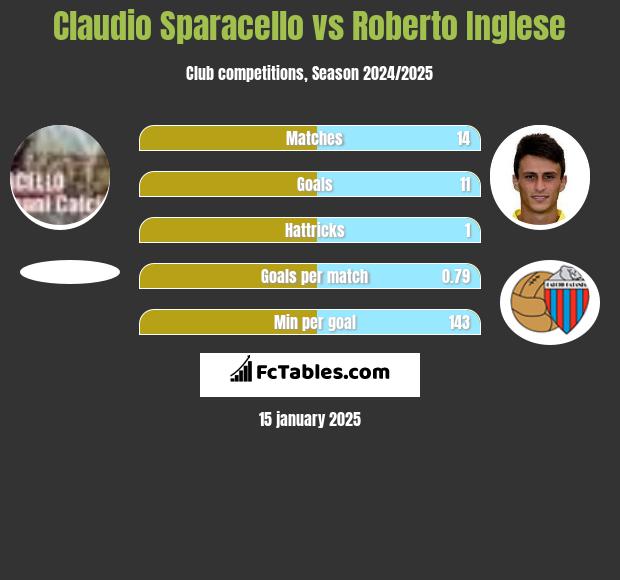 Claudio Sparacello vs Roberto Inglese h2h player stats