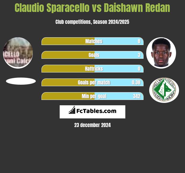 Claudio Sparacello vs Daishawn Redan h2h player stats