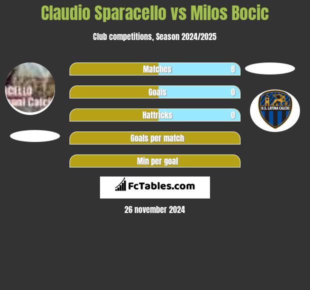 Claudio Sparacello vs Milos Bocic h2h player stats