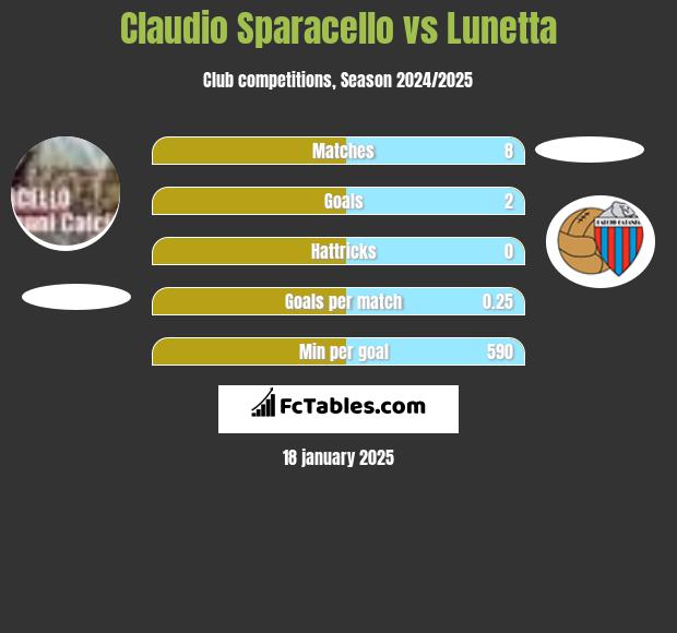 Claudio Sparacello vs Lunetta h2h player stats