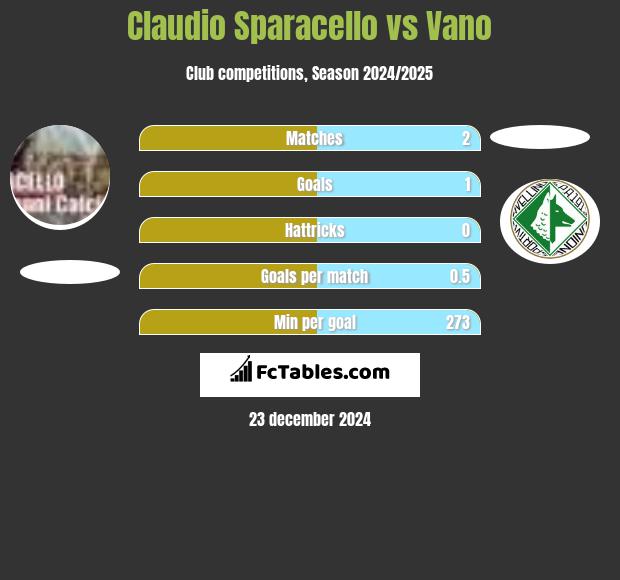 Claudio Sparacello vs Vano h2h player stats