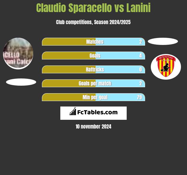 Claudio Sparacello vs Lanini h2h player stats