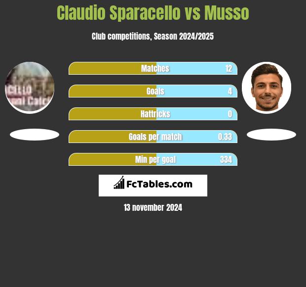 Claudio Sparacello vs Musso h2h player stats