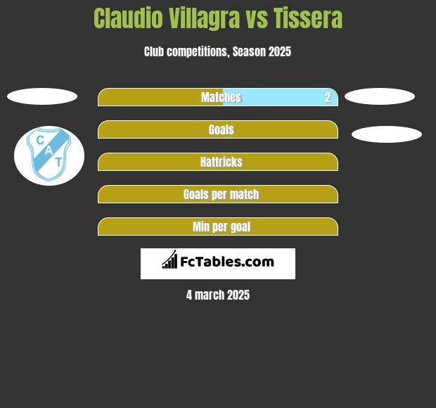 Claudio Villagra vs Tissera h2h player stats