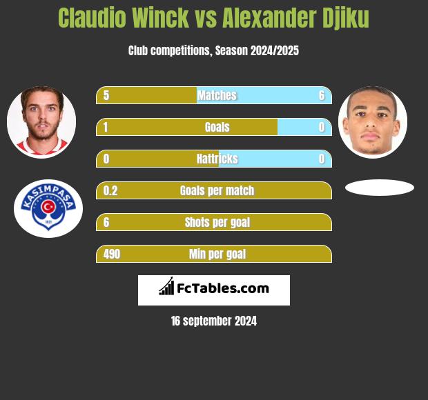 Claudio Winck vs Alexander Djiku h2h player stats