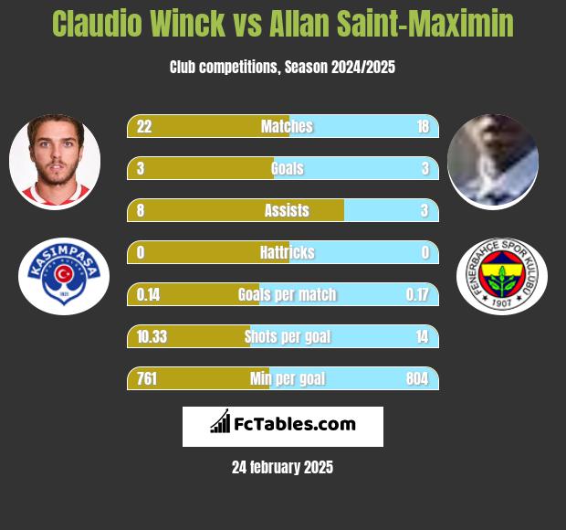 Claudio Winck vs Allan Saint-Maximin h2h player stats