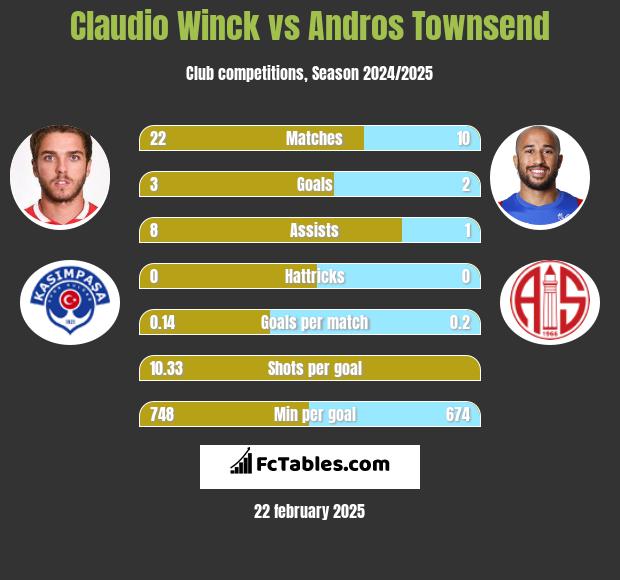 Claudio Winck vs Andros Townsend h2h player stats