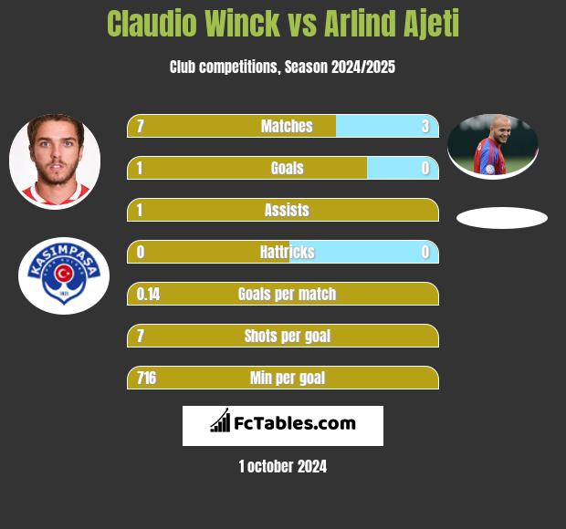 Claudio Winck vs Arlind Ajeti h2h player stats