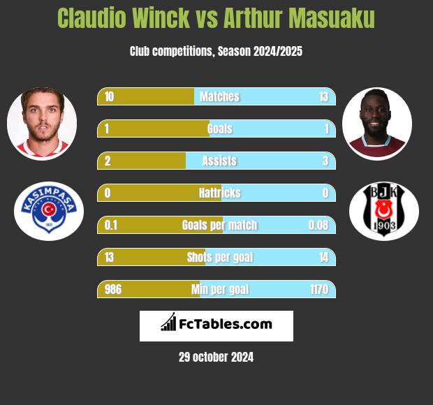 Claudio Winck vs Arthur Masuaku h2h player stats