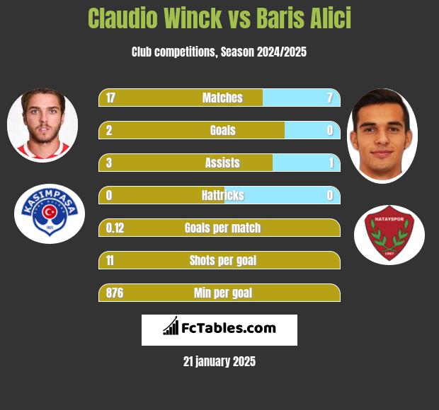 Claudio Winck vs Baris Alici h2h player stats