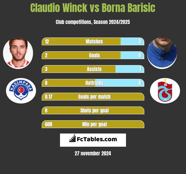 Claudio Winck vs Borna Barisić h2h player stats