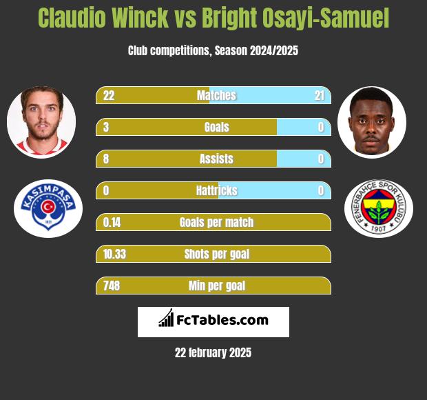 Claudio Winck vs Bright Osayi-Samuel h2h player stats