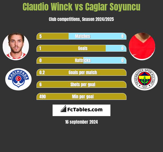 Claudio Winck vs Caglar Soyuncu h2h player stats